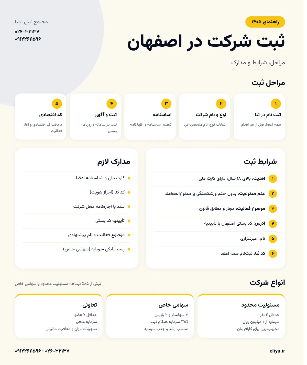 خلاصه نکات ثبت شرکت در اصفهان با ایلیا